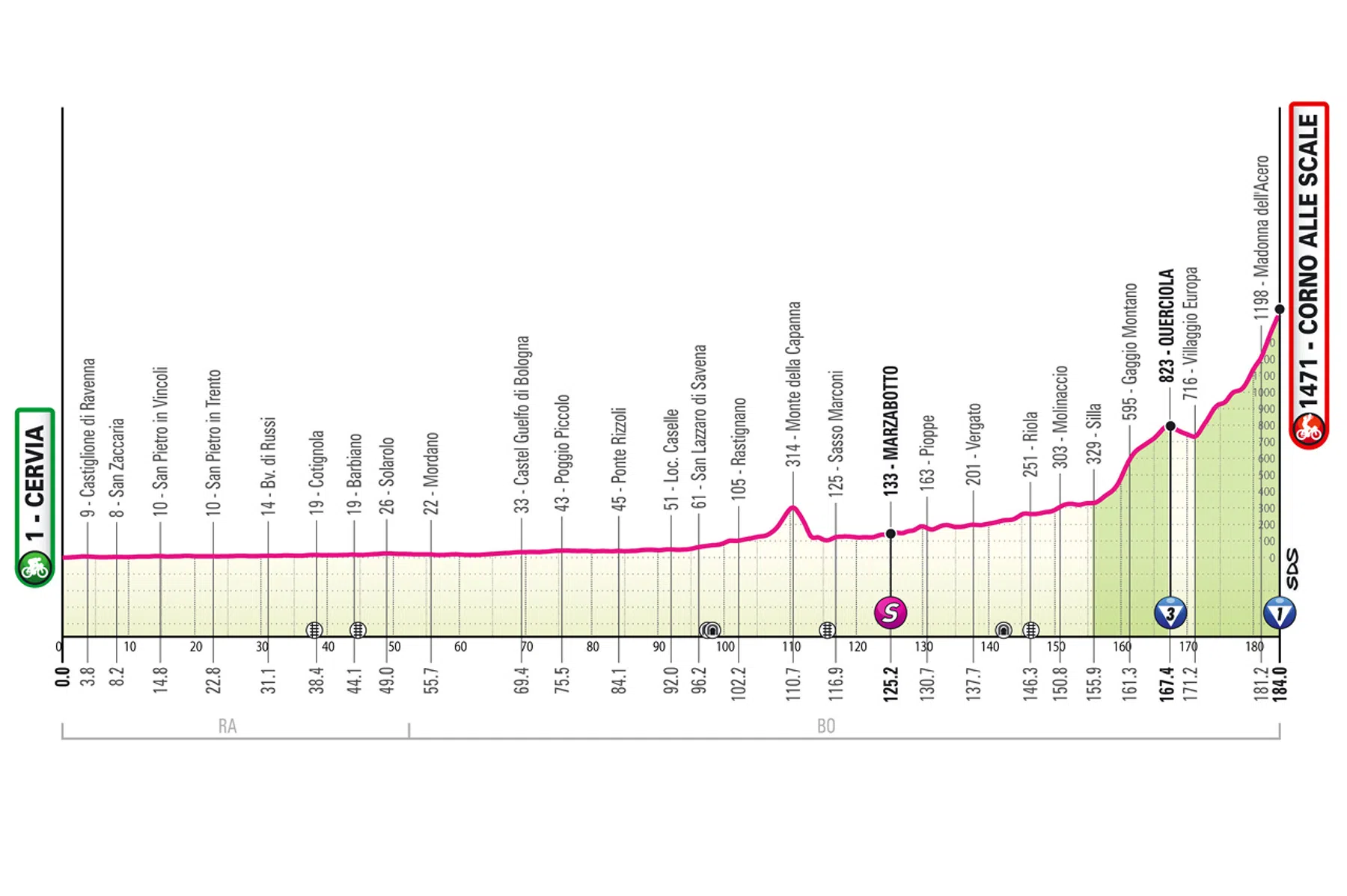 Giro d'Italia